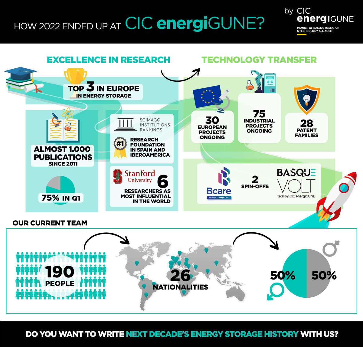 energigune_brta's tweet photo. 🔝2022 was a stunning year for CIC energiGUNE!

As well as continuously ensuring #TechnologyTransfer to #industry,based on the #research #excellence of our talented #team🔬,this big family keeps growing🚀to make #sustainability real🌱!

😏2023, get ready-Because here we come!💪⚡ https://t.co/A4cE0bPw85