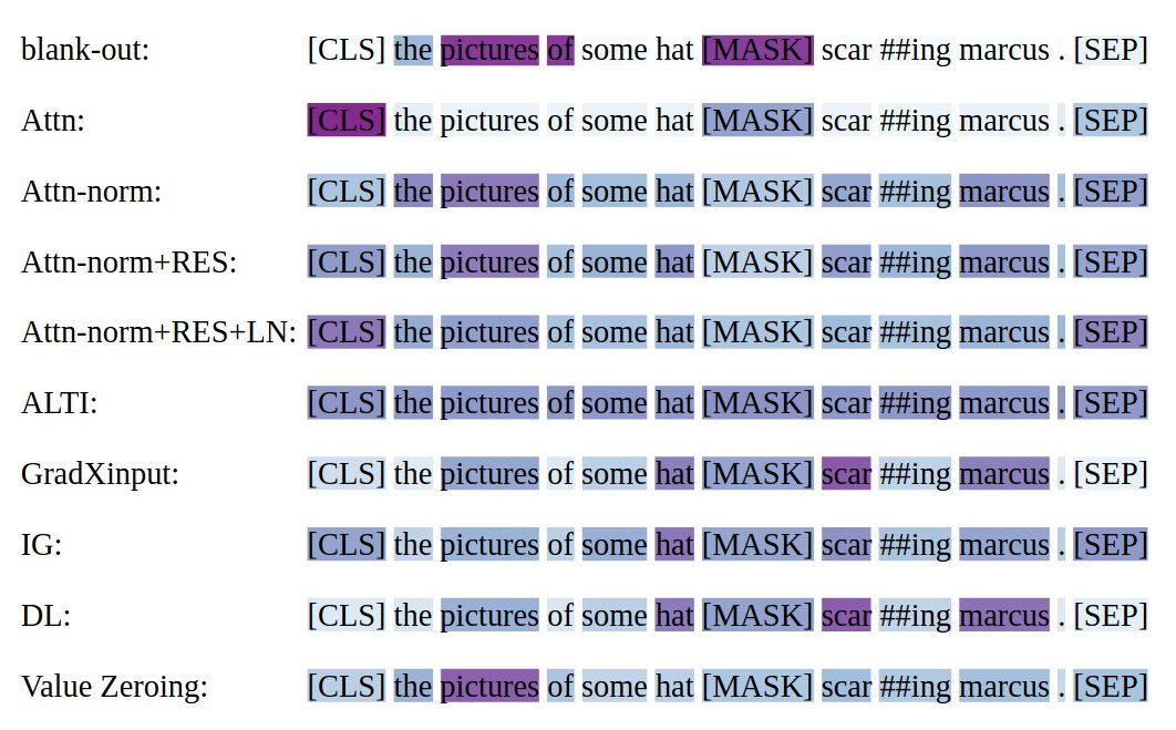 Shout-out to <a href="/hmohebbi75/">Hosein Mohebbi</a> et al. from our #InDeep consortium for their awesome work "Quantifying Context Mixing in Transformers", introducing Value Zeroing as a new promising post-hoc interpretability approach for NLP! 🎉 Paper: arxiv.org/abs/2301.12971