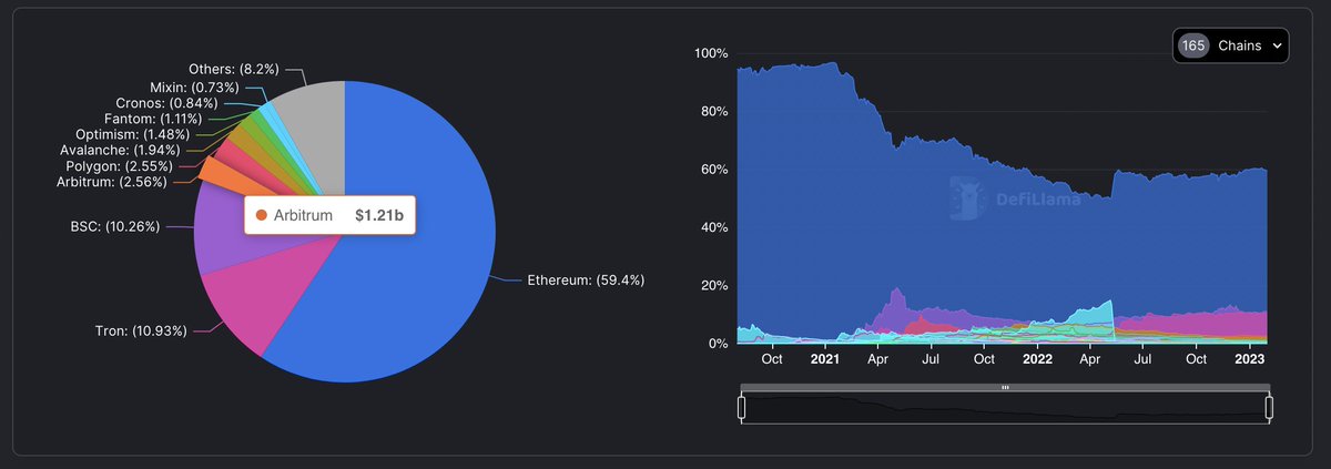StepB_101's tweet photo. Currently, I am paying attention to Top 5 #Arbitrum native projects by TVL🚀
1⃣ $GMX @GMX_IO
2⃣ $RDNT @RDNTCapital
3⃣ $CVX @ConvexFinance
4⃣ $VSTA @vestafinance
5⃣ $GRAIL @CamelotDEX
 
🧐Liquidity is being poured into Arbitrum and I'll update the list as I see more projects. https://t.co/HrYfELzdma