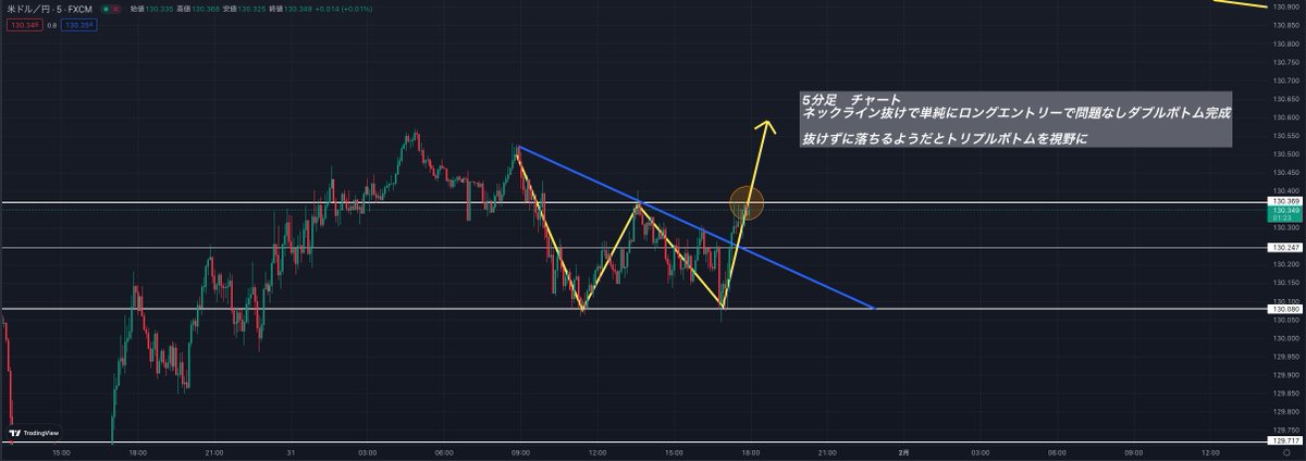 ActionTrade2023's tweet photo. ドル円　5分足
短期軸でロングイン検討しています。直近高値抜けでネックラインを抜けたダブルボトムの完成になります。
#ドル円 https://t.co/3nZ4GTYGxF