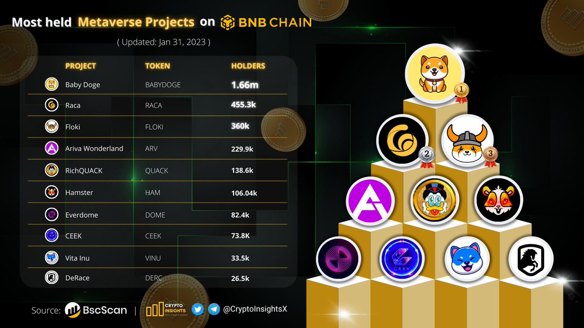 CryptoInsightsX's tweet photo. Most held #Metaverse Projects on #BNBChain 📊

🥇 #BABYDOGE @babydoge
🥈 $RACA @RACA_3
🥉 $FLOKI @RealFlokiInu
$ARV @ArivaCoin
$QUACK @RichQuack
$HAM @_hamster_coin
$DOME @Everdome_io
$CEEK @CEEK
$VINU @VitaInuCoin
$DERC @DeRaceNFT
 
#CryptoNews #crypto #BNB https://t.co/XPKQSX6xJc