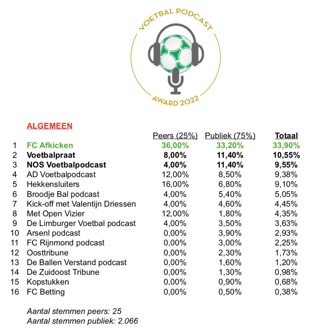 TotalFootbFest's tweet photo. Categorie ALGEMEEN. En de winnaar is...

𝙁𝘾 𝘼𝙁𝙆𝙄𝘾𝙆𝙀𝙉 𝘿𝘼𝙄𝙇𝙔 (@FCAfkicken)

Gefeliciteerd! Voor  de 3e keer op rij met een enorme afstand de beste in deze categorie. Hulde voor @BruceTol @LarsJesse94 @nealpetersen voor het continu leveren!

#VoetbalpodcastAward https://t.co/mxXwFkH4z9