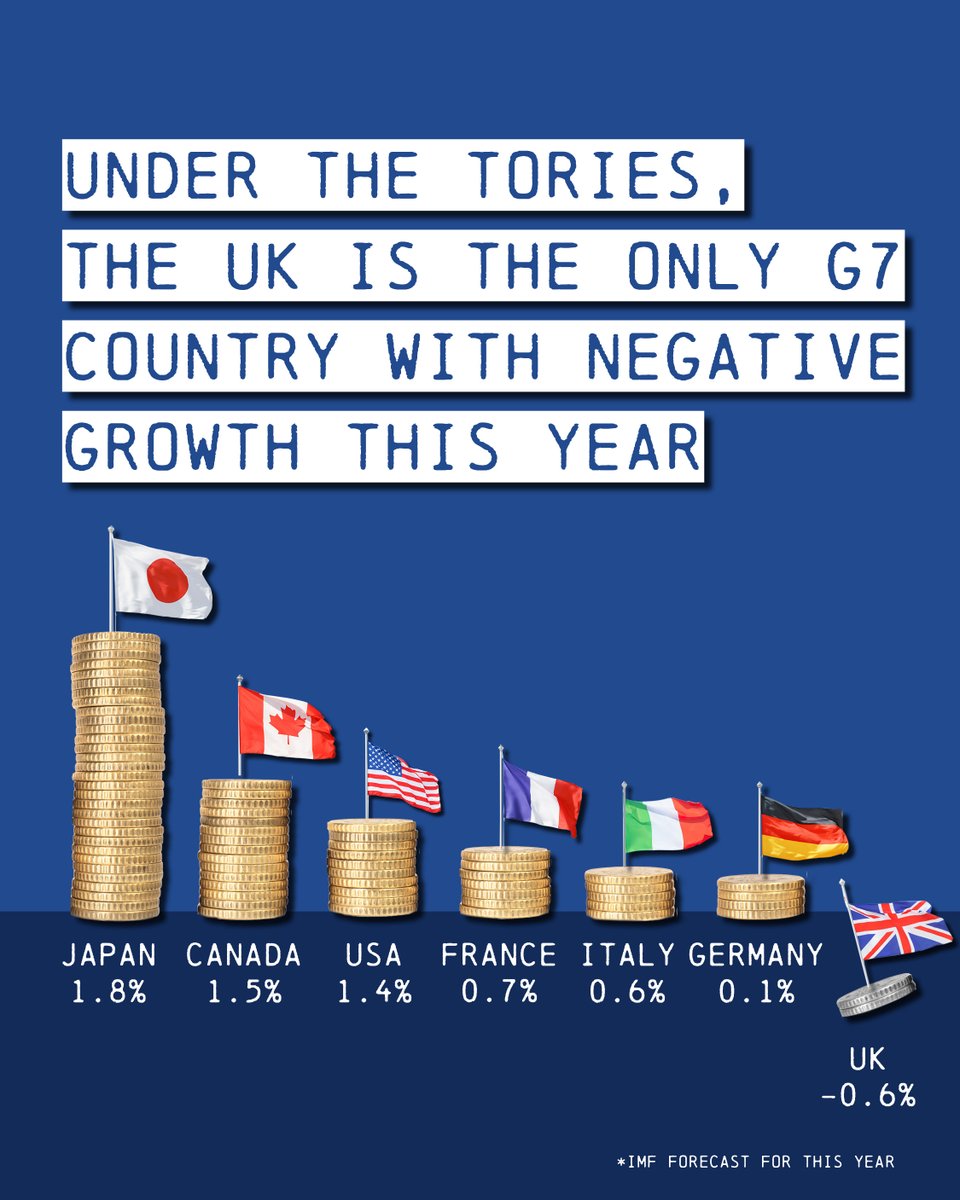 ⬇️ growth leads to ⬇️ wages and ⬇️ investment in our public services. If this is purely down to global pressures as the Tory govt claims, why are we falling further behind the rest of the world? Its time for a change and a clear plan for a fairer, greener future for Gloucester🌹 