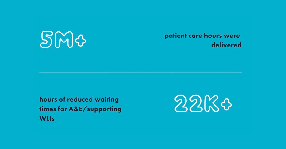 Over 20K healthcare professionals registered to our Locum's Nest app & were assigned to a staff bank in 2022, translating to 5m+ #PatientCare hrs & 20K+ hrs reduced #WaitTimes for A&E/supporting #WLIs,  explore more NHS partner success stories here buff.ly/3VYkslK