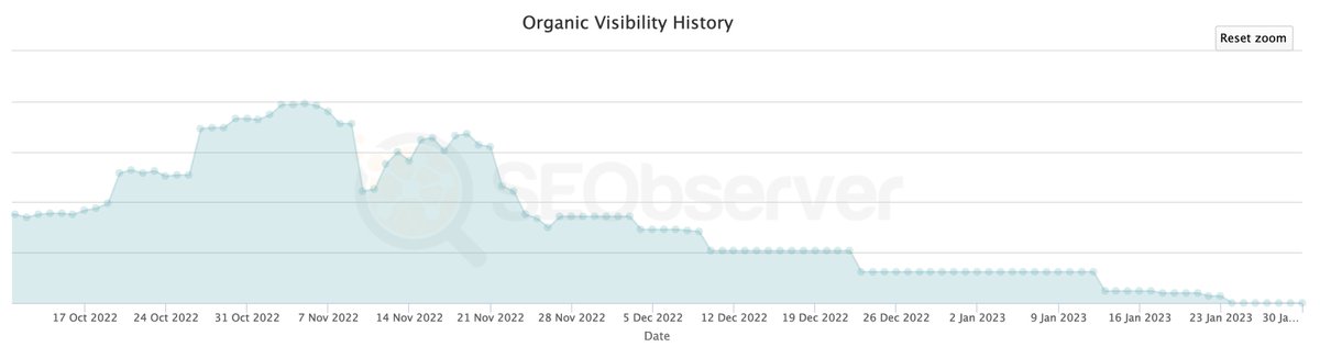 Et voila un site Full iA bye bye. Le moment T du trafic ne m'intéresse pas c'est la suite qui m'intéresse.

250 articles le mec espérait gagner un billet en le revendant.

Si vous souhaitez acheter un site ou il y a de l'IA attendait une courbe de trafic de mini 6 mois.