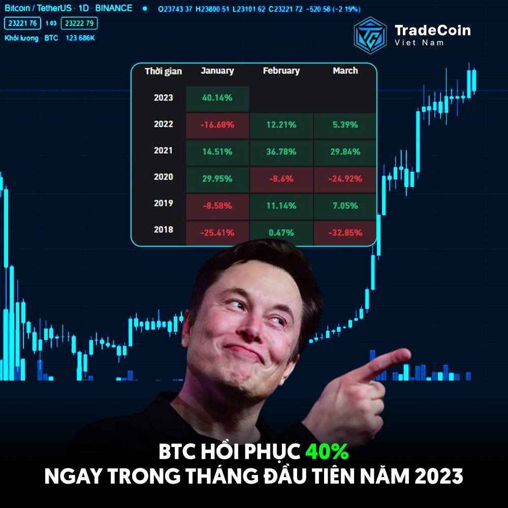 TCVNcommunity's tweet photo. BẤT NGỜ CHƯA
4 cây nến tuần xanh liên tiếp đã giúp BTC hồi phục trở lại tiệm cận mức $24k
👇🧵 https://t.co/XDijfR6vQ1