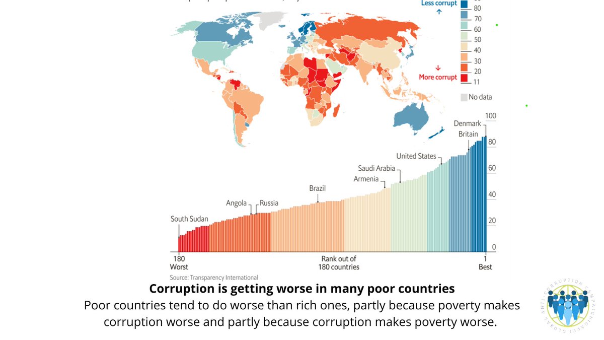 GACCProject's tweet photo. Most of the world scores poorly in Transparency International’s annual corruption index. In the latest ranking, released on January 25th, almost 70% of countries score below 50. 

You too can fight back corruption.
#StandAgainstCorruption
#BreakTheChain #TogetherAgainstCorruption https://t.co/zxmODKi0JN