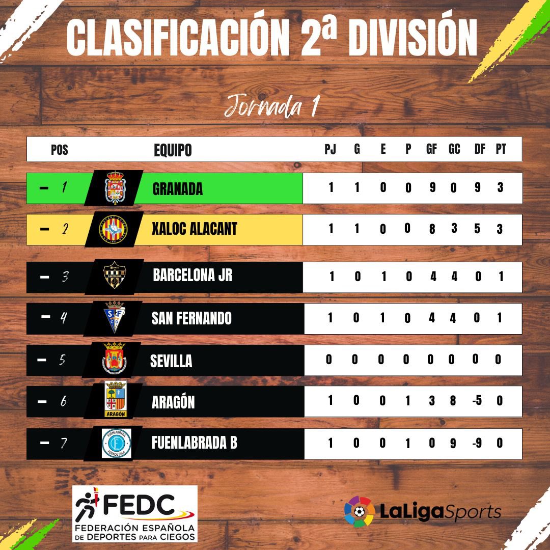 LNFS_ONCE's tweet photo. Finalizada la Jornada 1 de segunda división https://t.co/t6hFtnghaE