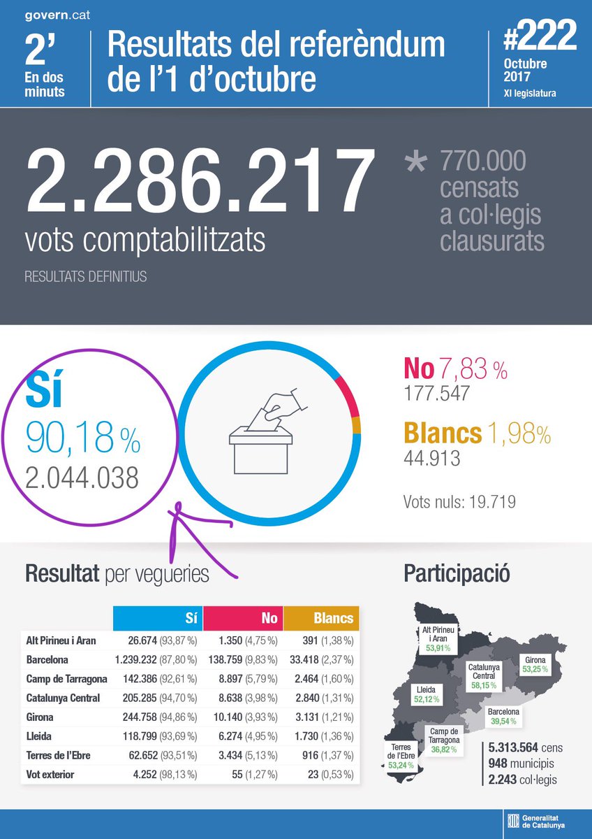 M_BrokenLeg's tweet photo. Sí! Els independentistes som un GRUP IDENTIFICABLE DE PERSONAS DAVANT EL QUAL LA JUSTICIA DE L’ESTAT ESPANYOL DEIXA DE FUNCIONAR!. L’1-O com a mínim 2.044.038 pers. Més de 4.000 encausats! Molta força @LluisPuigGordi @KRLS @toni_comin @ClaraPonsati @martarovira #sentenciaTJUE https://t.co/MEVfzudMCm