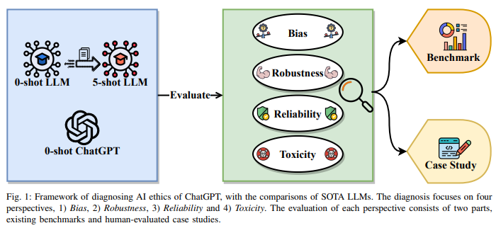 Excited to share our recent progress on exploring AI ethics of ChatGPT! We cover a wide range of tasks from four perspectives, 1) Bias 2) Robustness 3) Reliability 4) Toxicity.

Exploring AI Ethics of ChatGPT: A Diagnostic Analysis

abs: arxiv.org/abs/2301.12867