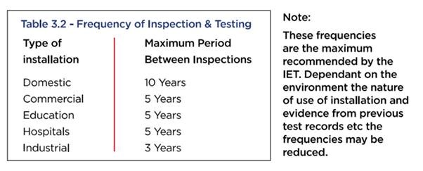 DutyHolderGuide's tweet image. Are you undertaking Electrical Inspection and Testing frequently enough?🤔

Read more - linkedin.com/feed/update/ur…

#ElectricalSafety #EaWR1989 #FWIT #GuardianElectrical #Compliance