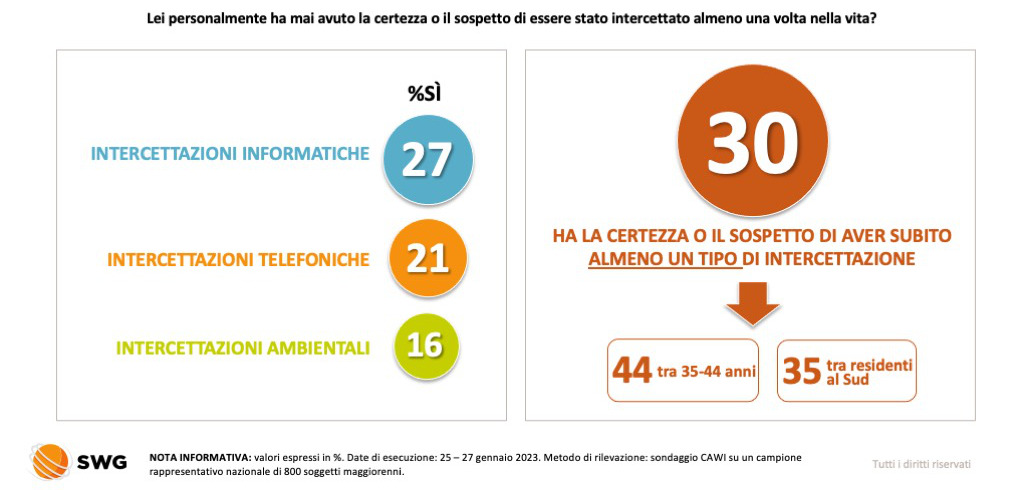 swg_research's tweet photo. 👉 Tre italiani su dieci sospettano di essere stati #intercettati almeno una volta nella vita https://t.co/CsIF3P1ac5