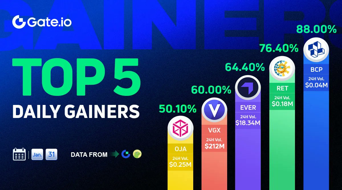 We are eager to be listed on <a href="/gate_io/">Gate.io</a> 
The best time to list ret token because our programs will release very soon
$RET
#Renewable_Energy_Token
#MildWallet
#War_of_Energies_Game
#RETforex
100% Community-based Token