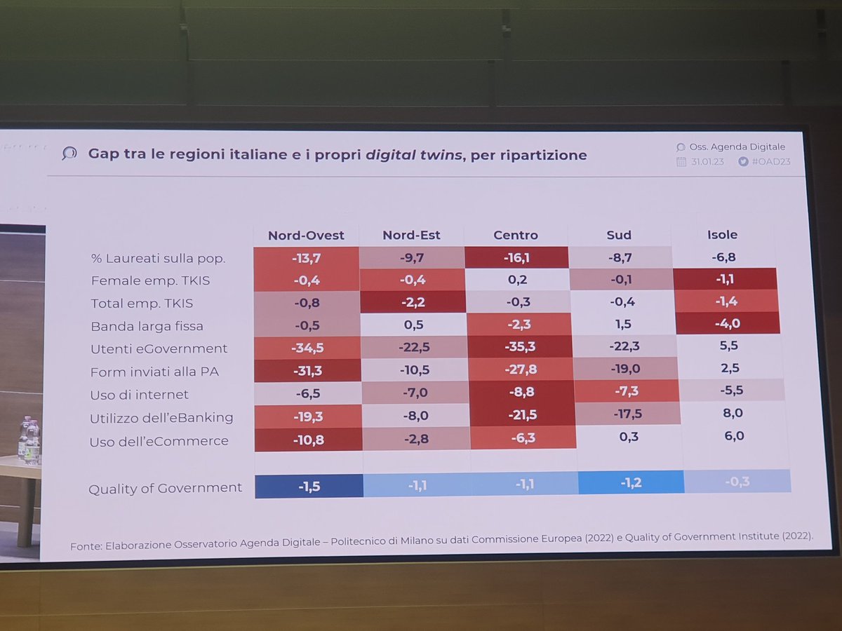 #oad23 interessante confronto tra regioni italiane e le loro "gemelle" europee sugli indici DESI