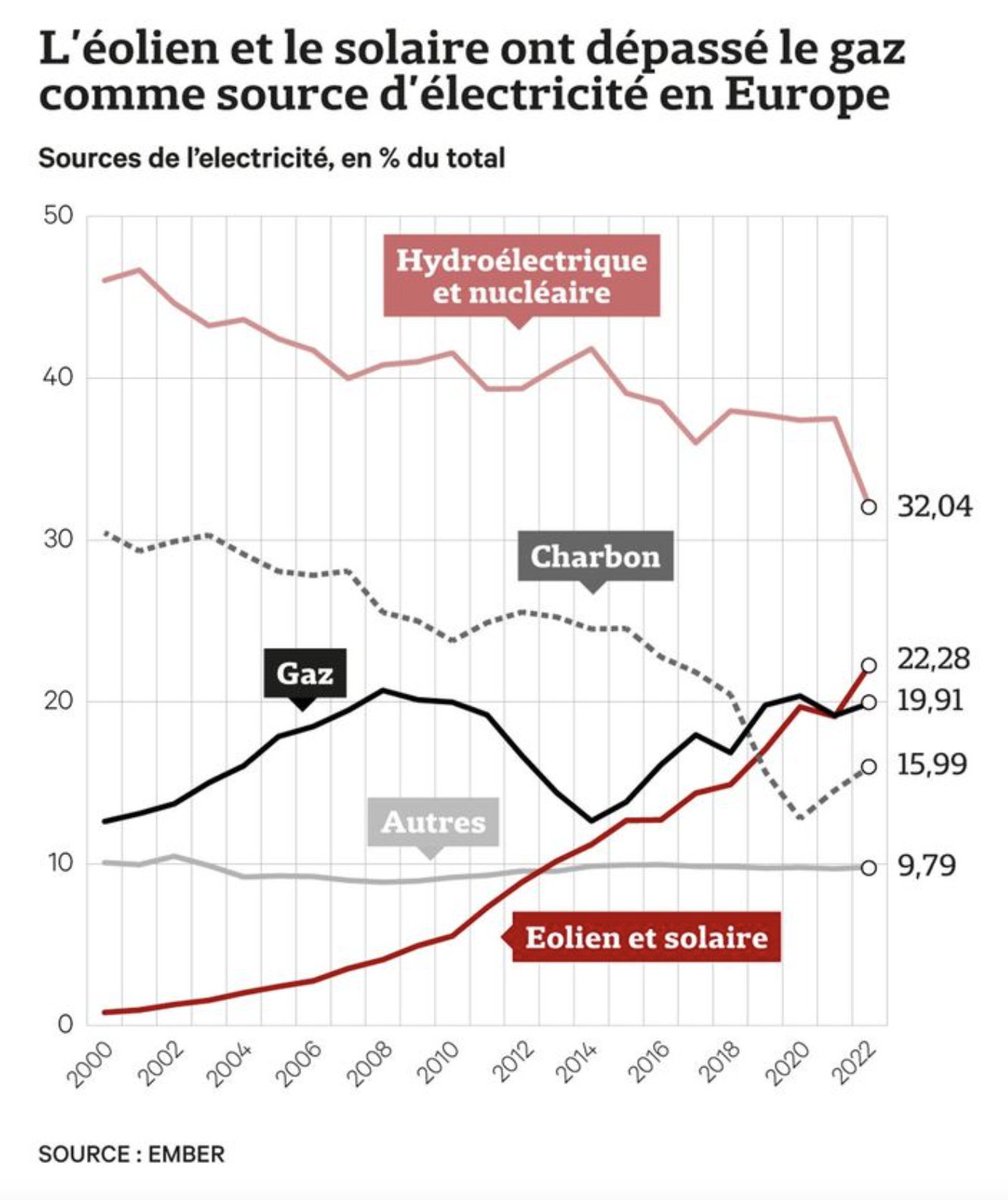Pour la première fois, l'éolien et le solaire doublent le gaz dans la production d'électricité en 🇪🇺! 

Reste deux grands problèmes: 

- Concentration de la chaîne de production des ENR en dehors d'Europe
- Les investissements de la France très en retard

lesechos.fr/industrie-serv…
