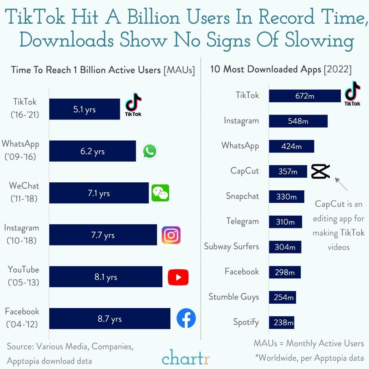 TikTok hit 1 billion users in record time 📈

It reached the milestone in just over 5 years. 

That’s 2.6 years quicker than Instagram and 3.6 quicker than Facebook.

via <a href="/chartrdaily/">chartr 📊</a>