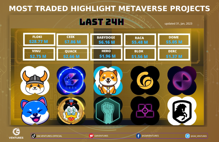 hjitfbfh's tweet photo. Most traded highlight #Metaverse Projects last 24h ✨🚀
🥇 $FLOKI @RealFlokiInu
🥈 $CEEK @CEEK
🥉 #BABYDOGE @babydoge
 $RACA @RACA_3
$DOME @Everdome_io
$VINU @VitaInuCoin
$QUACK @RichQuack
$HERO @Metahero_io
$BLOK @bloktopia
$DERC @DeRaceNFT

 #CryptoNews https://t.co/MYcipDhPdQ