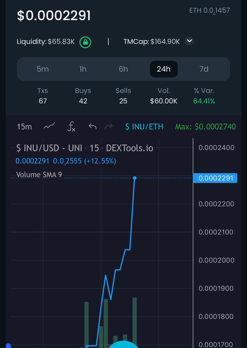 Dollar Inu Buy!
💰💰💰💰💰💰💰💰💰💰💰💰💰💰💰💰💰
Spent: $2,417.71 (1.54 WETH)
Got: 11,004,678 $ INU
Buyer Position: New! 
Holder Count: 115
Price: 0.0002197 (0.0000001397 WETH)
MCap: $156,638