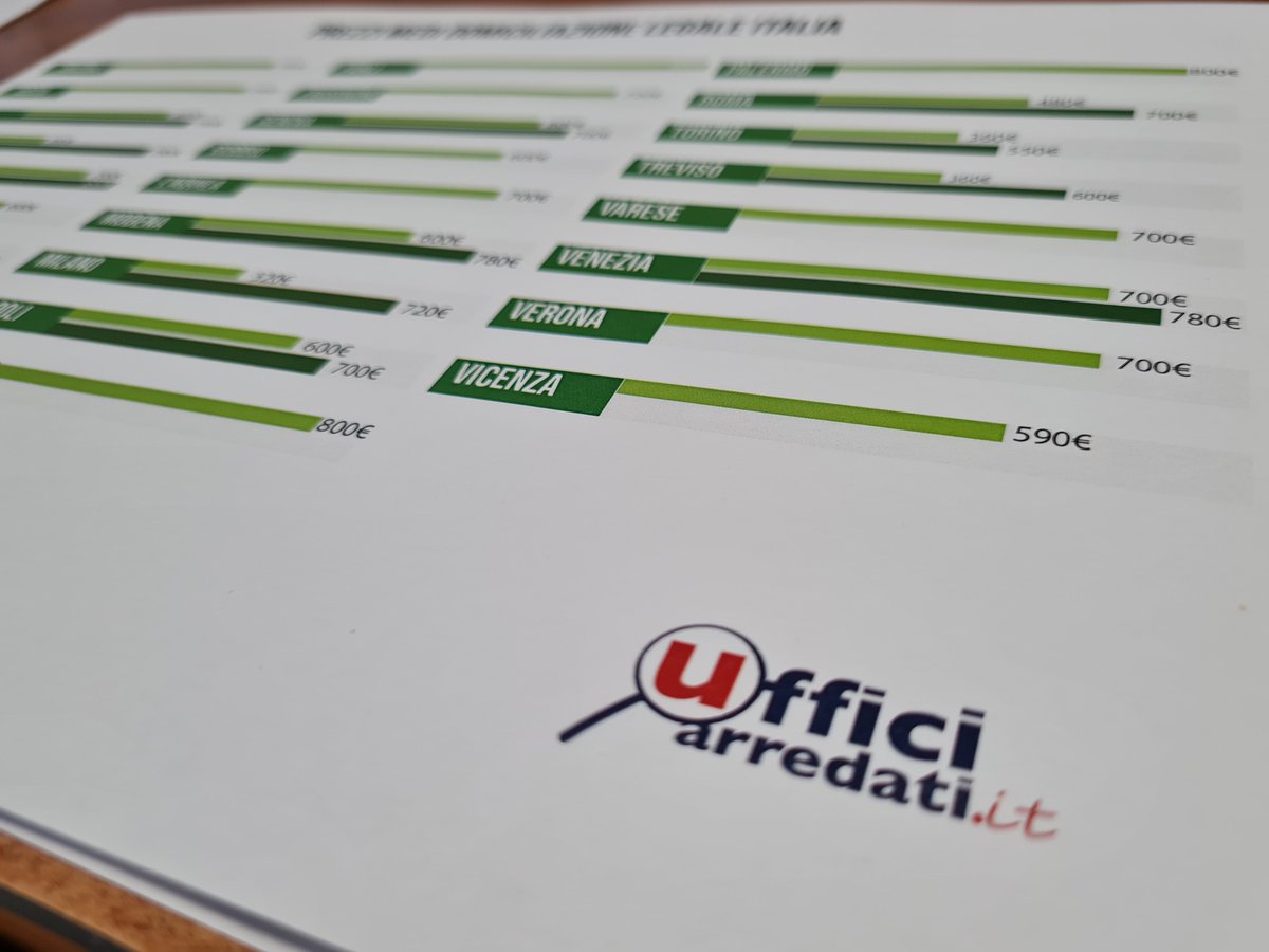 Mercato delle domiciliazioni: richieste, prezzi, contratti sottoscritti ufficiarredati.it/29975/mercato-… via <a href="/Ufficiarredati/">Gianluca Mastroianni</a>