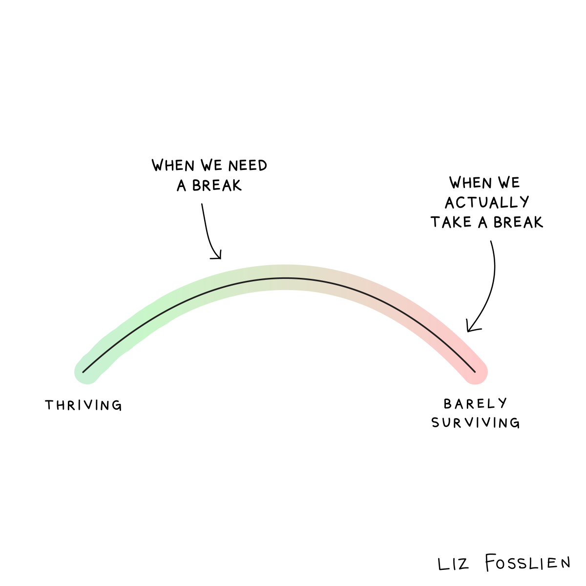 THINKAcademia's tweet photo. Often we keep pushing &amp; take a break only when we're past the threshold of complete exhaustion. 

Here's your reminder to look for signs from your mind &amp; body telling you to slow down/stop. Listen to them 💚

Source: @lizandmollie
#AcademicMentalHealth @OpenAcademics @PhDVoice https://t.co/85EUx0xHwG
