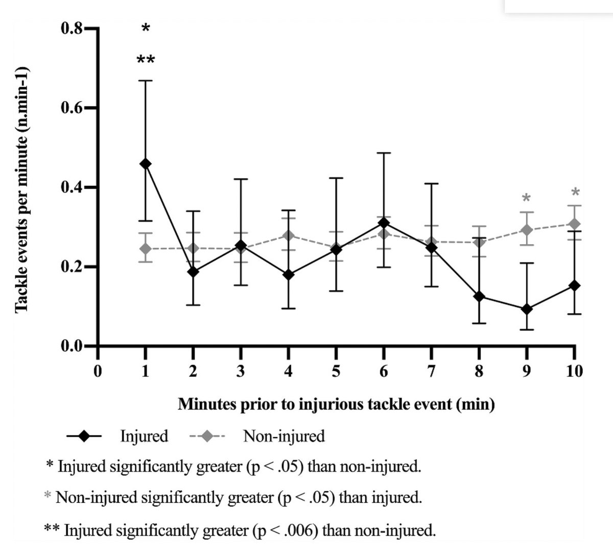 Dr Mike Hopkinson (@mhopkinson5) on Twitter photo Are rugby league players involved in more tackles than normal, prior to an injury sustained during a tackle event? Available now in <a href="/JSportsSci/">Journal of Sports Sciences</a> 📰
Big thanks to co-authors, reviewers and
<a href="/Carnegie_Sport/">Carnegie School of Sport</a>
researchgate.net/publication/36…
tandfonline.com/eprint/GVPZDCE… Are rugby league players involved in more tackles than normal, prior to an injury sustained during a tackle event? Available now in <a href="/JSportsSci/">Journal of Sports Sciences</a> 📰
Big thanks to co-authors, reviewers and
<a href="/Carnegie_Sport/">Carnegie School of Sport</a>
researchgate.net/publication/36…
tandfonline.com/eprint/GVPZDCE…