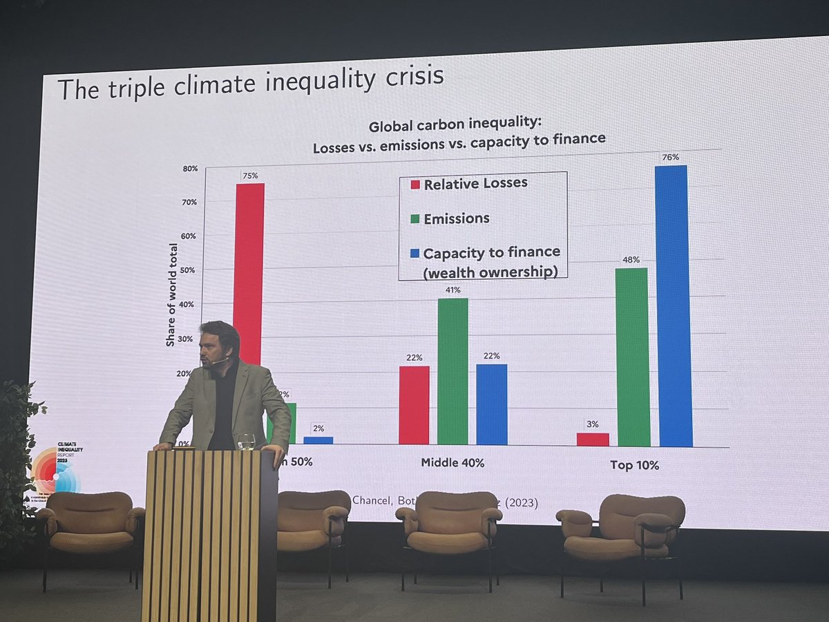 - Did you know that the richest 10% in the world account for 48% of greenhouse gas emissions, but suffer only 3% relative income loss as a result of climate change, compared to 75% for the poorest half? New report from @lucas_chancel, @WIL_inequality made for the #NoradConference