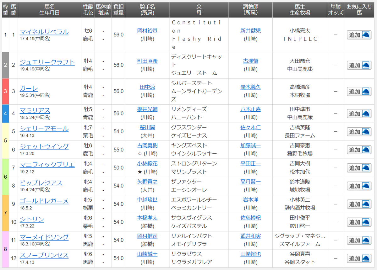 競馬新聞見たけど勝ちそうな馬ばっかりでホンマわからんな。シェリーアモールが明らかに力上位だけど休み明け、スノープリンセスは鉄板ぽいけど逃げ馬ばかりのレースで大外枠。馬主としてはシトリンちゃん単複応援だけ買って、馬券はビップレジアスとかジュエリークラフトから狙おうかな…😄?