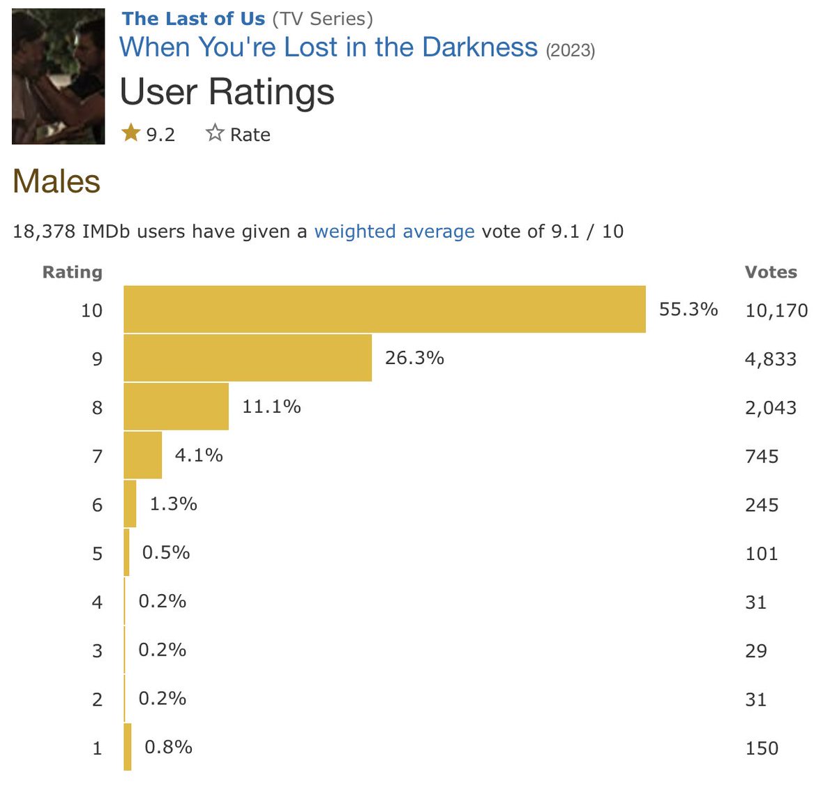 Þáttur 3 af The Last of Us var frábær - en viðbrögð fólks (lesist: karla) á IMDB voru ótrúlega sorglega fyrirsjáanleg...