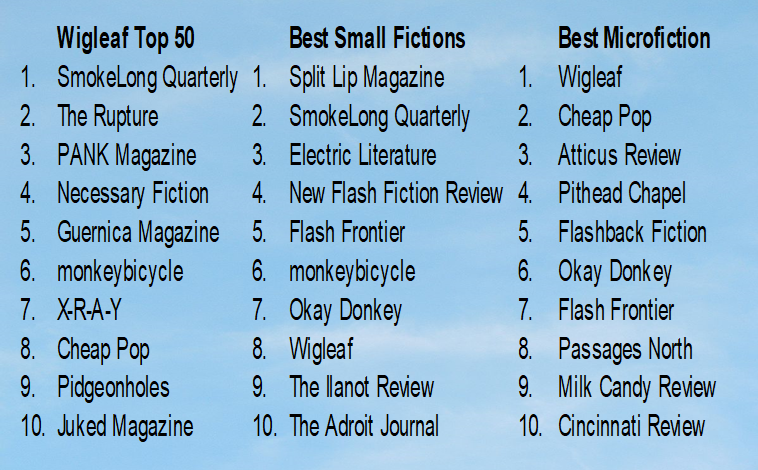 For those of you writing flash, you can use my new database to look at which journals have been most successful in <a href="/Wigleaf/">Wigleaf</a> Top 50, <a href="/BestSmFictions/">Best Small Fictions</a> and <a href="/bestmicrofic/">…</a> 
brechtdepoortere.com/rankings