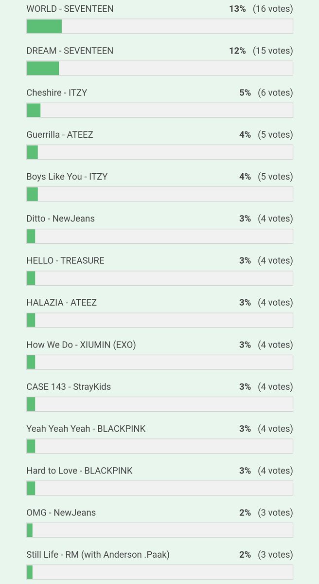 BTStoleMyTidies's tweet photo. Vote for #StillLife by #RM for top 3 kpop songs that will be played on #onceaweek on #marinafm
Voting stops friday 6PM Kuwait time zone (12am kst)

🔗 
https://t.co/b9kBF0p92A https://t.co/OPc0qx328Q