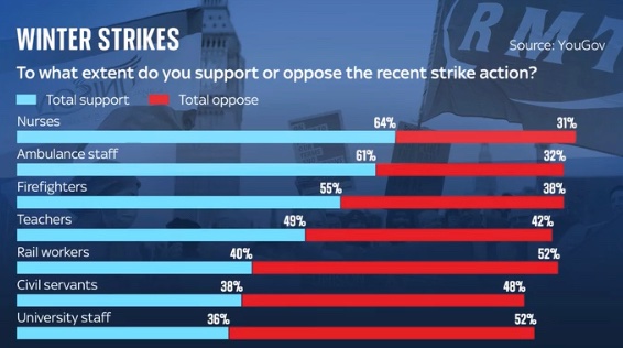 Support for strikes is growing.

All workers deserve an inflation busting pay rise.

#SupportTheStrikers