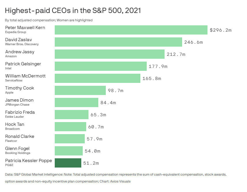 s/o: Patricia Kessler Poppe at PG&amp;E... the only woman among the top 20 highest-paid CEOs in the S&amp;P 500 in 2021, via <a href="/axios/">Axios</a>