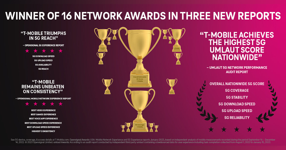 T-Mobile is the leader in #5G, delivering the country's largest, fastest and most reliable 5G network. The Un-carrier's Extended Range 5G covers 323 million people across 1.9 million square miles – more than #ATT and #Verizon combined tmo.so/15E260.

#TMobile