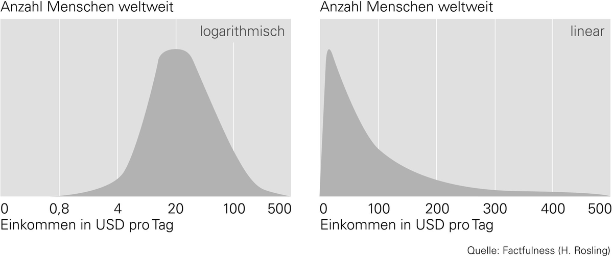 @Hirschkaefer79 <a href="/drumheadberlin/">Ralf Schuler</a> <a href="/hartaberfair/">hart aber fair</a> Achtung, Factfulness ist ein manipulatives Buch. Es baut auf einer logarithmischen Darstellung der Einkommensverteilung auf => "es gibt nur wenige Arme und wenige Reiche".

Mit einer linearen Darstellung derselben Daten hingegen (rechts) sind 90% arm und 10% reich (Armutsschere).