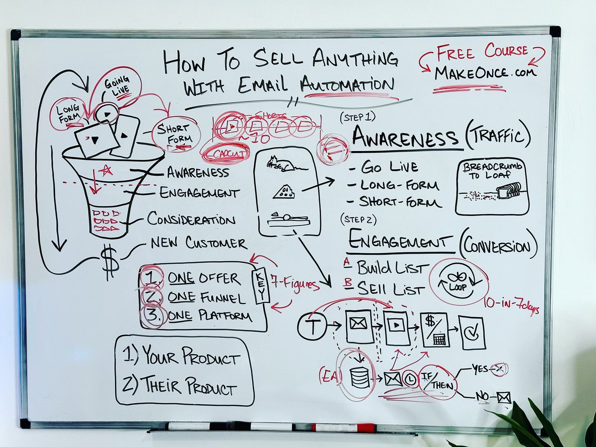 How to sell anything with #emailautomation