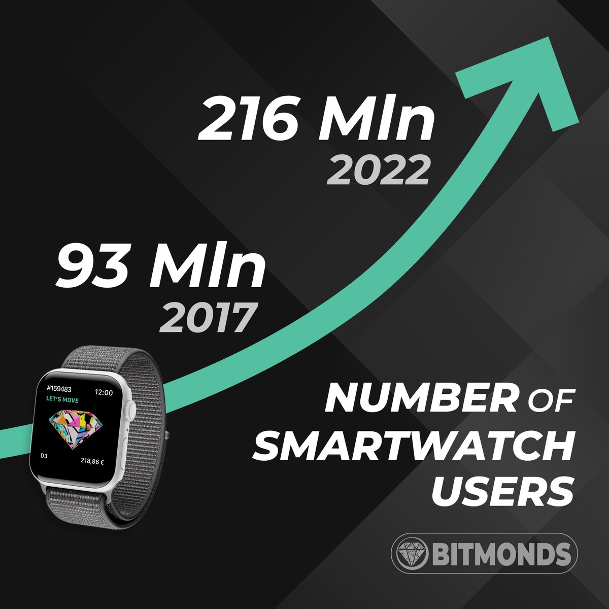 bitmonds's tweet image. The number of Smartwatch users is constantly growing. More than doubled in the past 5 years. 
Being able to make this tool exclusive and unique, thanks to the inclusion of a Bitmonds, is the trend in which we strongly believe. 
And you?

bitmonds.com - #bitmonds #NFT