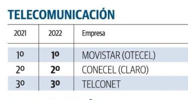 OtecelSA's tweet photo. !Otra vez somos la empresa del sector telco con MAYOR REPUTACIÓN del país, según @mercoranking!

Además, estamos en el TOP20 de todas las compañías en 🇪🇨

El ranking fue publicado en @eluniversocom 

#AliadoDigitalDelEcuador 🇪🇨
@MovistarEC https://t.co/7kUcMk4l9w