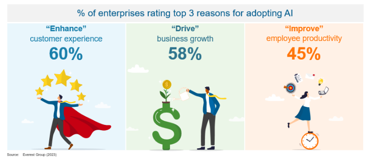 EverestGroup's tweet photo. #AI adoption among enterprises is on the rise, leading into an era of industrialized intelligence. Despite confusion and challenges, AI is seen as transformative. #EGAnalyst https://t.co/HP6dezZZUb