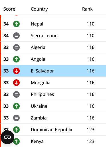 VozPublicaVP's tweet image. El Salvador se ubica en el puesto 116 de 180 países evaluados en el Índice de Percepción de la Corrupción (IPC) 2022. Cayó un puesto respecto a evaluación anterior.  Elaborada por la organización Transparencia Internacional, mide la percepción de corrupción del sector público