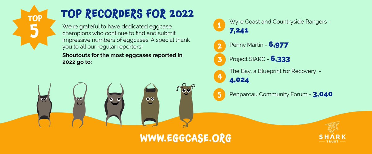 SharkTrustUK's tweet image. With 2023 well underway, we’ve been reflecting on 2022 &amp;amp; the whopping 51,696 eggcases that our eggcase hunters recorded for #CitzenScience last year – our best eggcase year to date! Find out more about the #GreatEggcaseHunt &amp;amp; 2022’s finds here:
bit.ly/40amkKJ