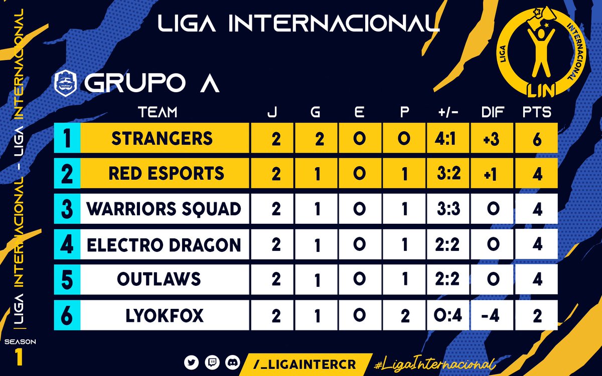 Liga Internacional (@_ligaintercr) on Twitter photo LIN | CR
Después de la Jornada 2, estas son las posiciones del Grupo A.
🥇 <a href="/StrangersGG/">Strangers | 🇲🇽</a> 🇲🇽
🥈 <a href="/RedeSports1/">Red eSports</a> 🇻🇪
🥉 <a href="/WarriorsSquadGG/">Warriors Squad #WS</a> 🇵🇪
4⃣ <a href="/CRElectroDragon/">Team Electro Dragon</a> 🇪🇸
5⃣ <a href="/OutlawsCRL/">Outlaws</a> 🇧🇷
6⃣ <a href="/LyokFox/">LyokFox</a> 🇪🇸
Mucha suerte en las Jornadas que vienen.
#LIN #ClashRoyale LIN | CR
Después de la Jornada 2, estas son las posiciones del Grupo A.
🥇 <a href="/StrangersGG/">Strangers | 🇲🇽</a> 🇲🇽
🥈 <a href="/RedeSports1/">Red eSports</a> 🇻🇪
🥉 <a href="/WarriorsSquadGG/">Warriors Squad #WS</a> 🇵🇪
4⃣ <a href="/CRElectroDragon/">Team Electro Dragon</a> 🇪🇸
5⃣ <a href="/OutlawsCRL/">Outlaws</a> 🇧🇷
6⃣ <a href="/LyokFox/">LyokFox</a> 🇪🇸
Mucha suerte en las Jornadas que vienen.
#LIN #ClashRoyale