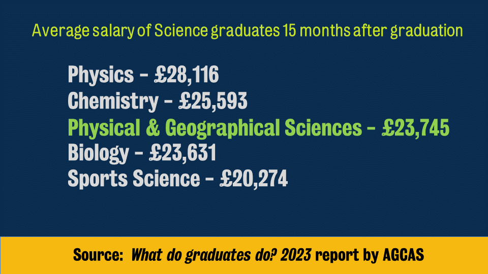 kclgeography's tweet photo. The recently 'What do graduates do? 2023' report by @AGCAS &amp; @Prospects says that Physical &amp; Geographical Science graduates have the 2nd highest employment rate and 3rd highest earnings among Science graduates 🎓

Here are some highlights! 
Full report: https://t.co/7oKUGVWcek https://t.co/raq7BN4cpb