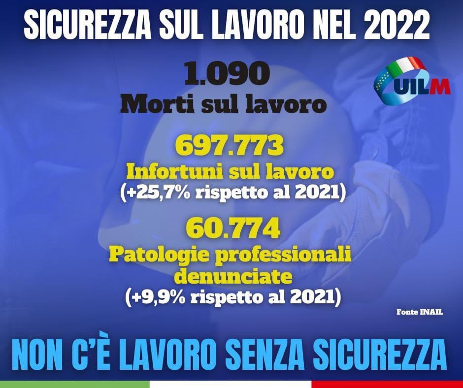 UilmNazionale's tweet photo. #Sicurezza I dati @inail_gov ci rappresentano Italia meno sicura. 1.090 morti sono inaccettabili per un Paese civile, inoltre aumentati tra i giovani. C’è l'aumento degli infortuni sul lavoro e patologie professionali. Senza sicurezza non c'è lavoro! #ZeroMortiSulLavoro #Uilm 🔵 https://t.co/n33kgru1Aq
