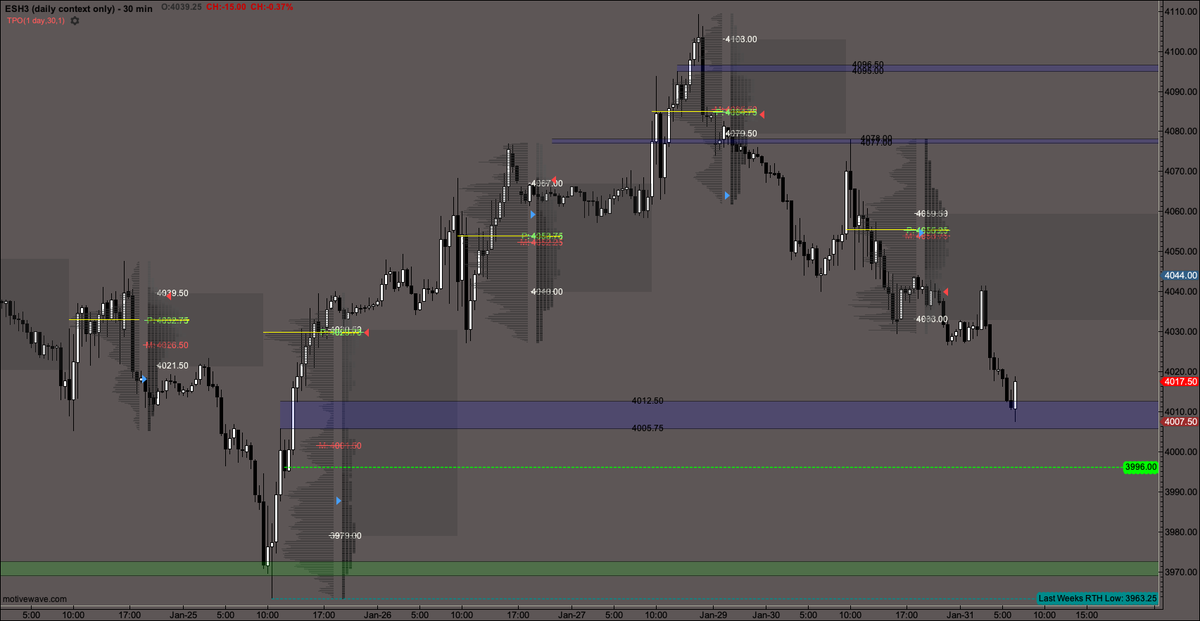 we covered a few areas of importance in the weekly market outlook this week. This was one of them. Not saying the low is in, but it's a good spot to defend.