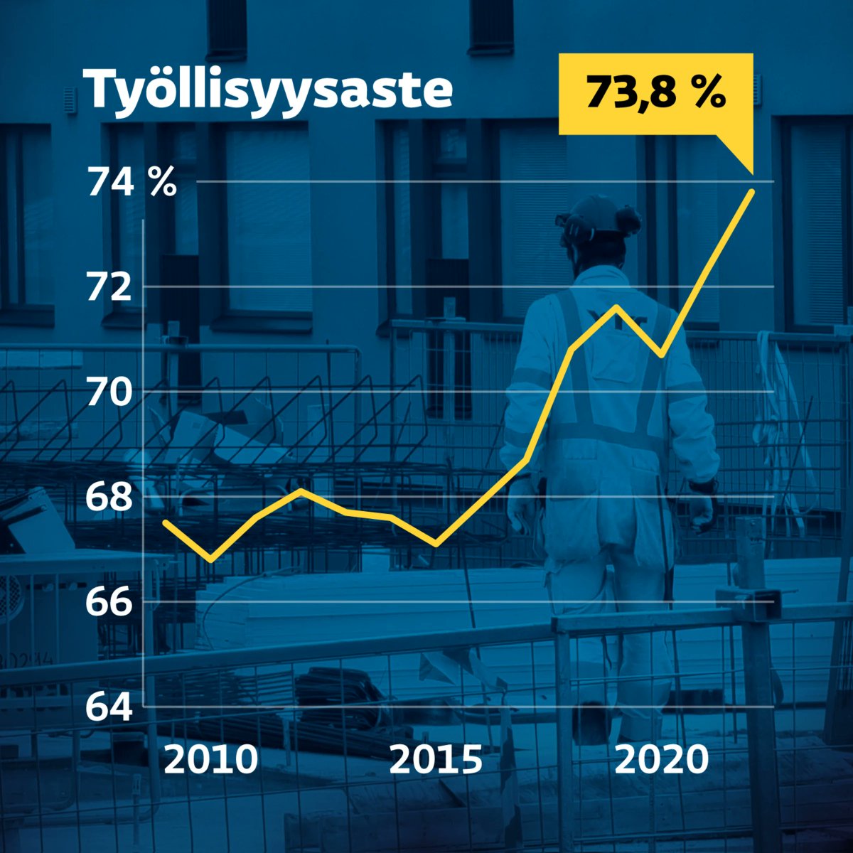 Työllisyysaste oli vuoden 2022 lopussa 73,8% ja kun hallitus aloitti se oli pikkusen alle 72%. Oikeistohallitus 2015-19 nosti työllisyysastetta 5 prosenttiyksikköä,tämä vasemmistohallitus 2%. Kovat työllisyystoimet puuttuvat. Kokoomus ja minä teemme ne vaalien jälkeen. #kasvu