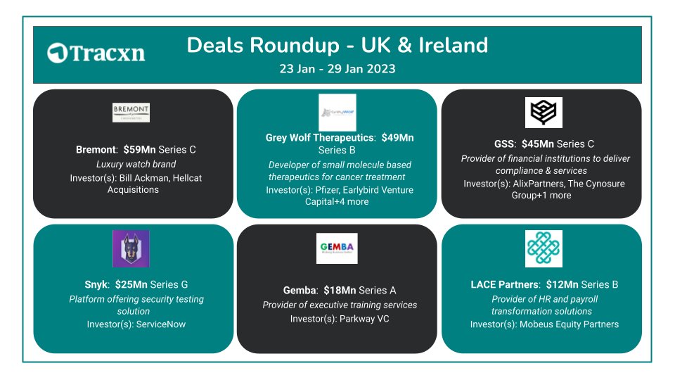 Tracxn's tweet image. #Bremont $59M from #Investors! Subscribe to our #SignatureNewsletter and track all the latest funding updates in #Geo or #Sector of your interest rb.gy/jz8ybv #NewsletterbyTracxn #startups #venturecapital