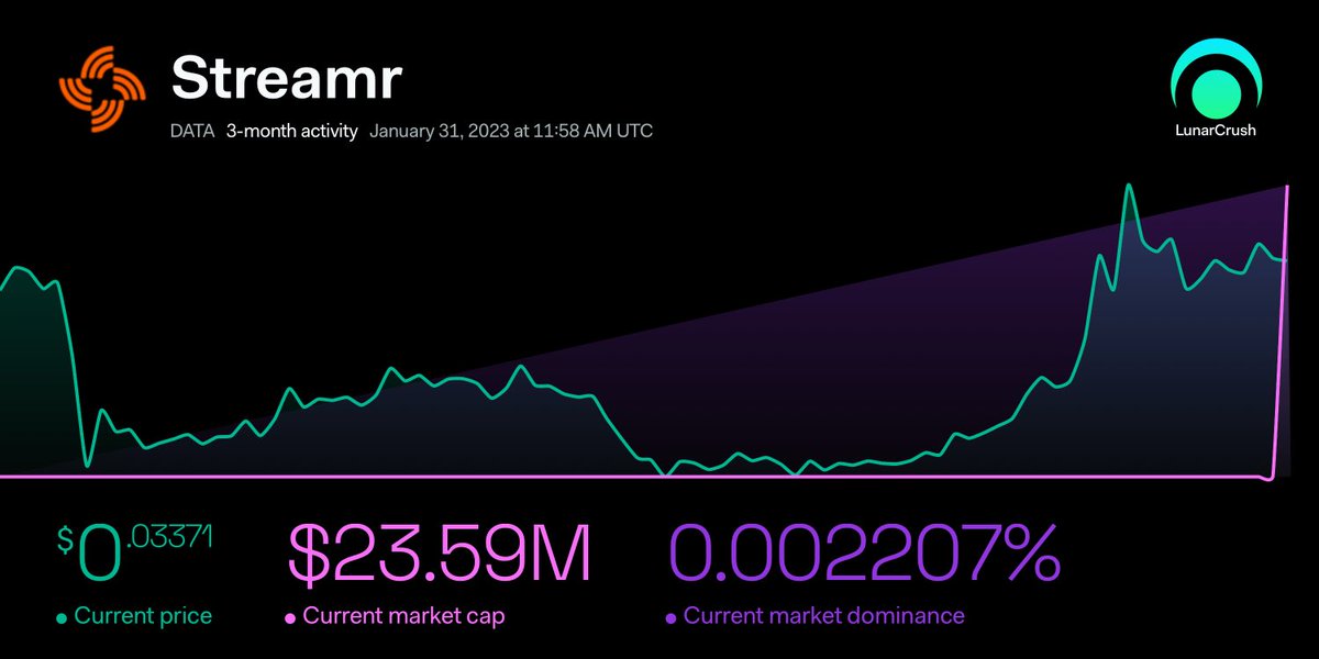 ProjectNode's tweet image. Streamr 3-months activity: 
Current price: $0.03371 +4.9%
Current market cap: $23.59M +%
Current market dominance: 0.002207% +%
lnr.app/s/ynxLeO
$data #streamr