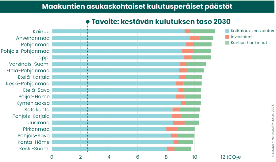 Kunta voi mm.
✅valita kestävät kaukolämmön polttoaineet
✅kehittää julkista liikennettä
✅edistää kävelyä ja pyöräilyä
✅luoda kestävää yhdyskuntarakennetta

Kuntalaisten on tärkeää vaatia kulutuksen hiilijalanjäljen pienentämistä tukevaa toimintaympäristöä. #hiilineutraalisuomi