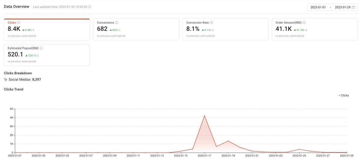 okmuazh's tweet image. Kerja tampal2 link je.

Baru buat 14 hari dah dapat RM500 lebih. Okay la kan?

Boleh buat beli coffee machine kat next tweet 👀