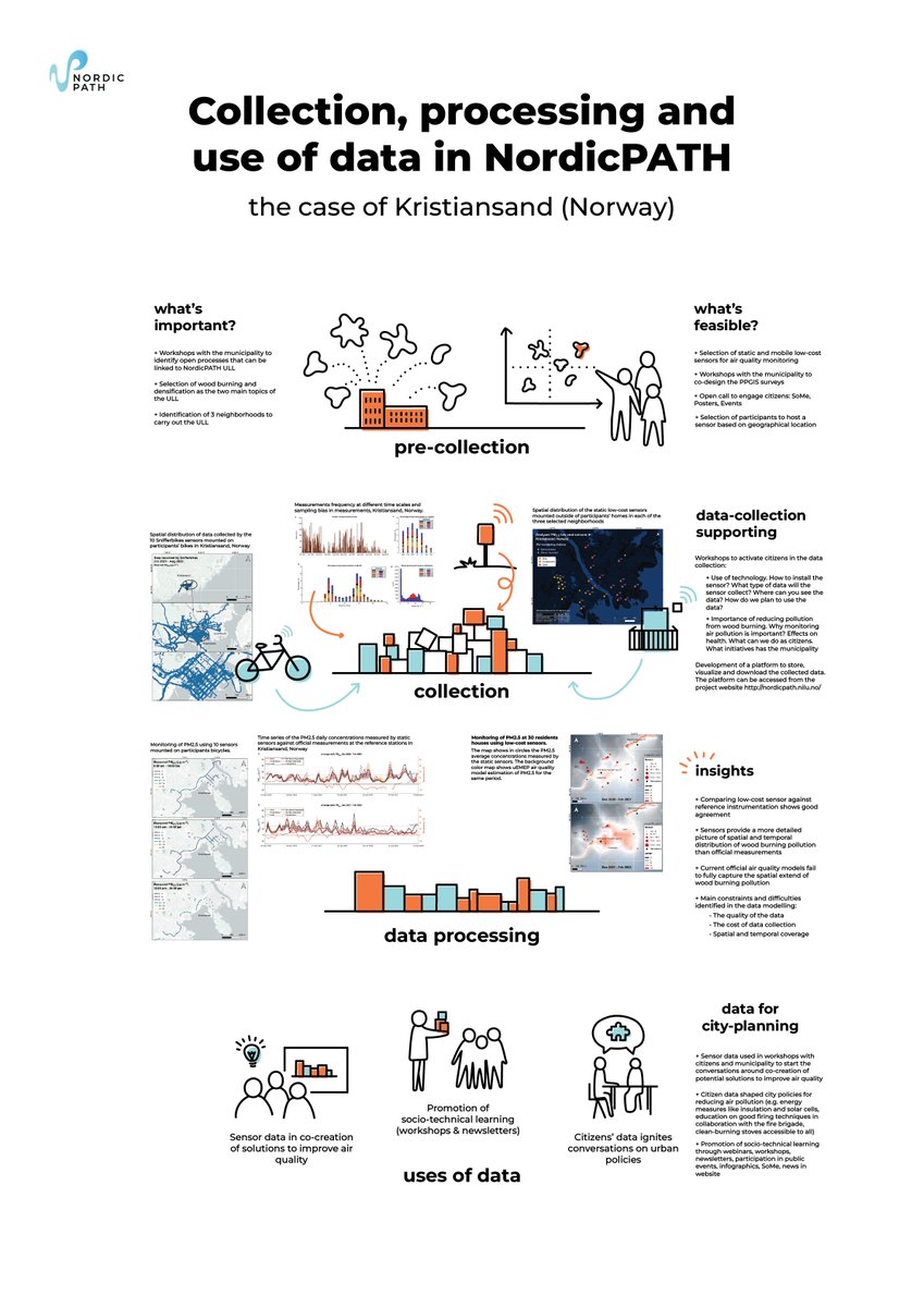 NordicPATH (@nordicpath_) on Twitter photo How do we collect, process and use the #data in <a href="/NordicPATH_/">NordicPATH</a>? Here's a small infographic representing some of the actions and activities about the flow of data in our #LivingLab in <a href="/krskommune/">Kristiansand kommune</a> 🇳🇴 that our team presented some weeks ago to @NordForsk How do we collect, process and use the #data in <a href="/NordicPATH_/">NordicPATH</a>? Here's a small infographic representing some of the actions and activities about the flow of data in our #LivingLab in <a href="/krskommune/">Kristiansand kommune</a> 🇳🇴 that our team presented some weeks ago to @NordForsk